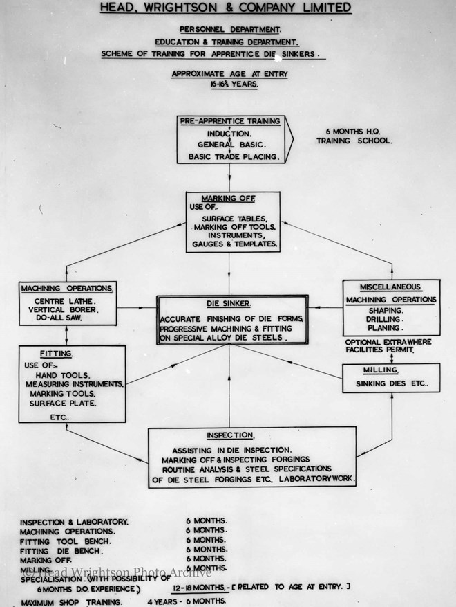 Copy of apprentice training diagram